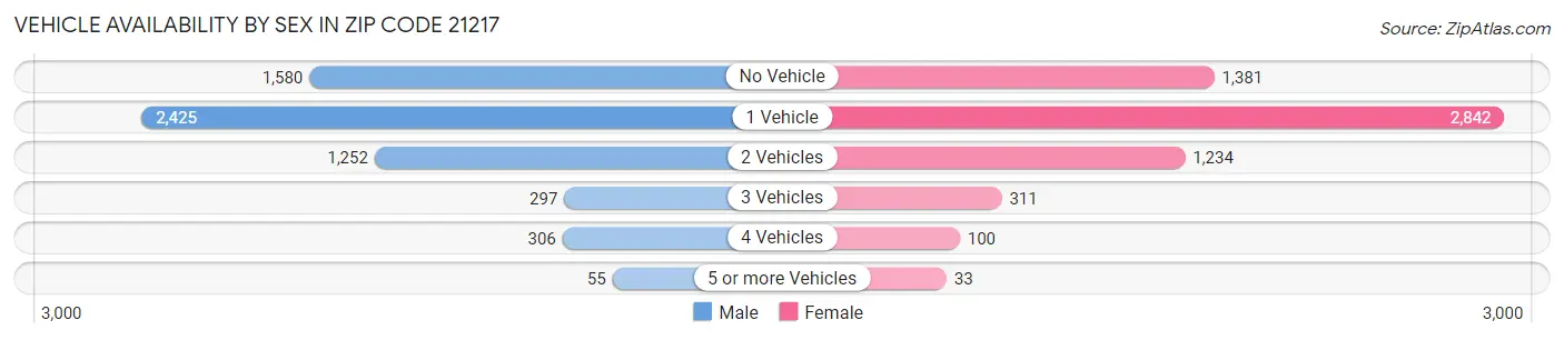 Vehicle Availability by Sex in Zip Code 21217