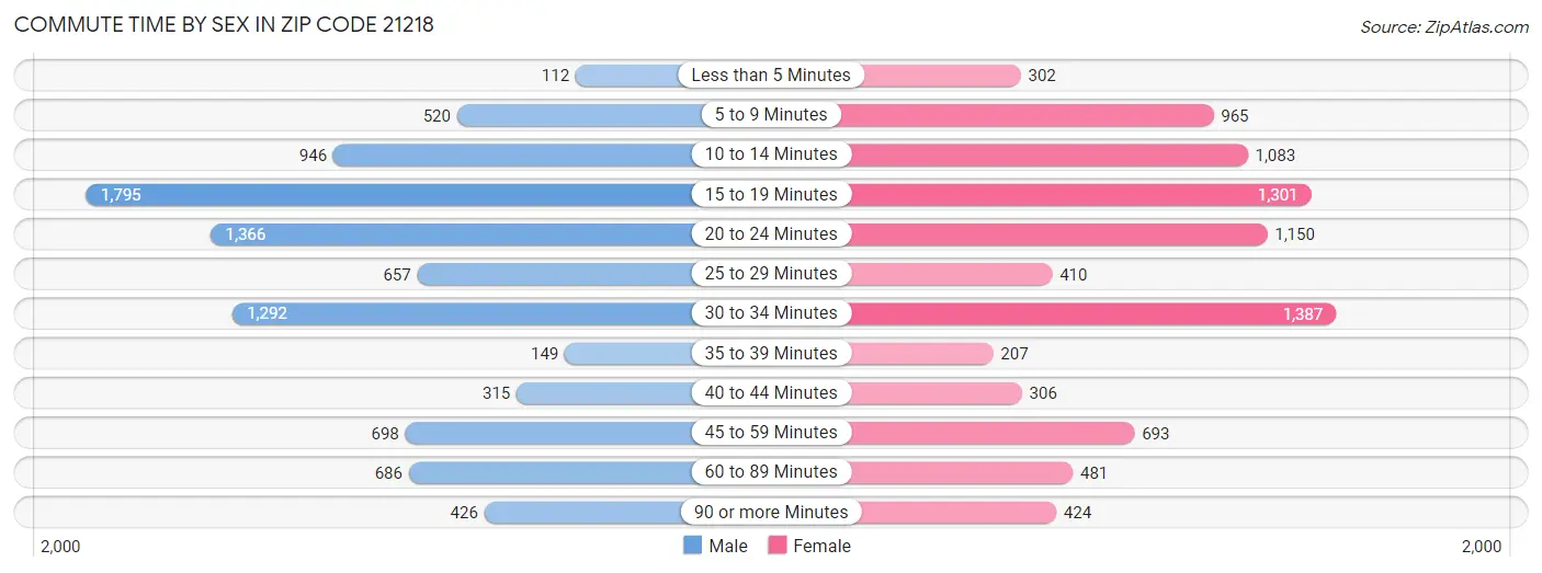 Commute Time by Sex in Zip Code 21218