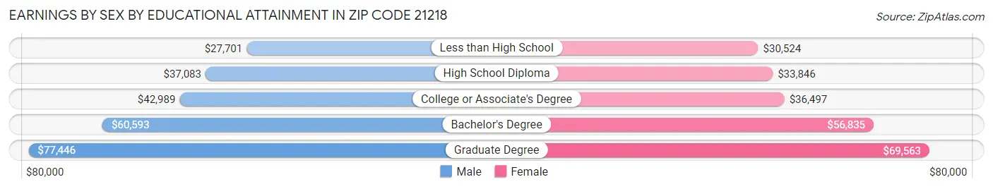 Earnings by Sex by Educational Attainment in Zip Code 21218