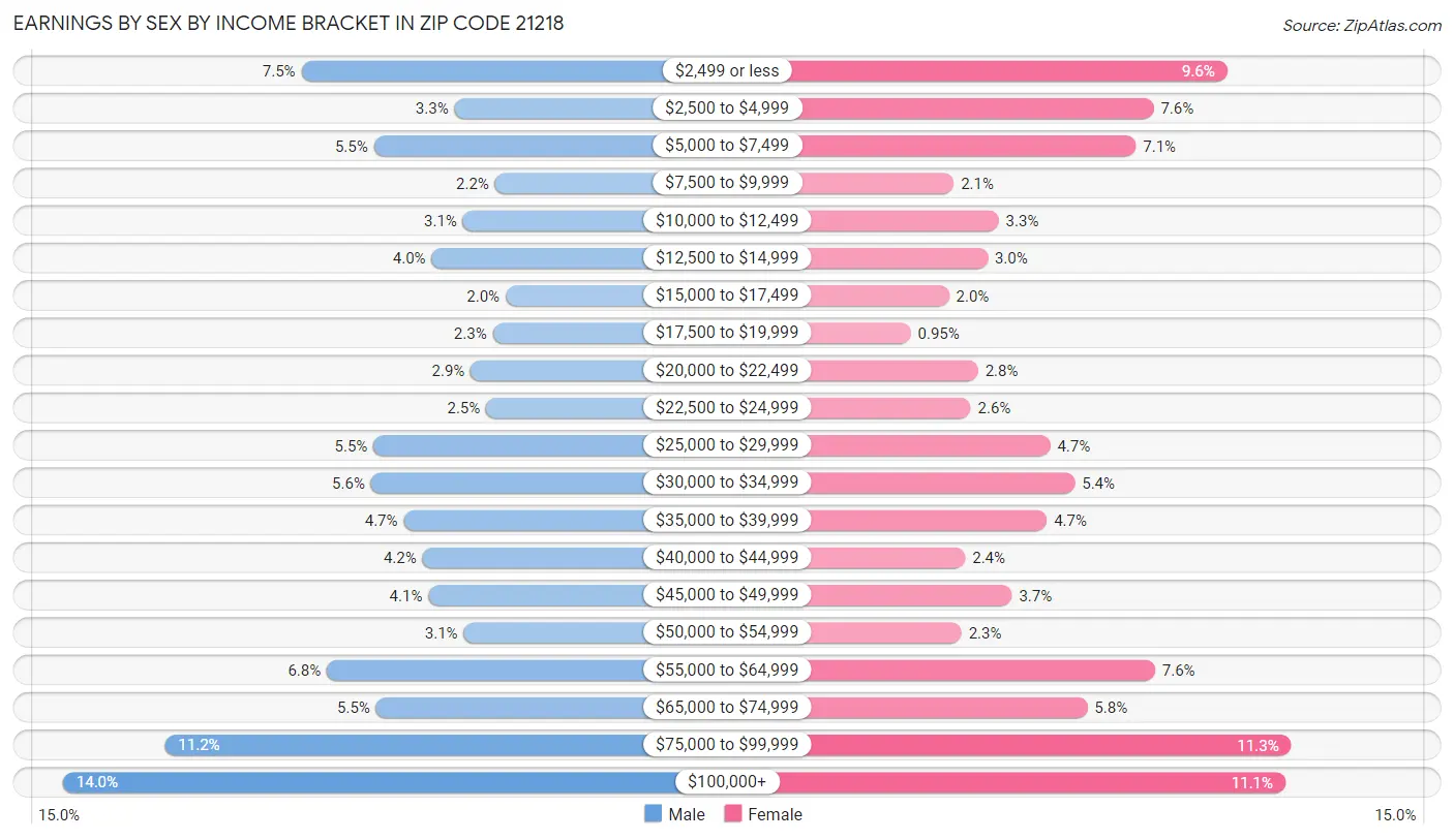 Earnings by Sex by Income Bracket in Zip Code 21218