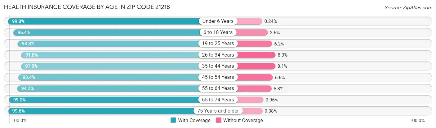 Health Insurance Coverage by Age in Zip Code 21218