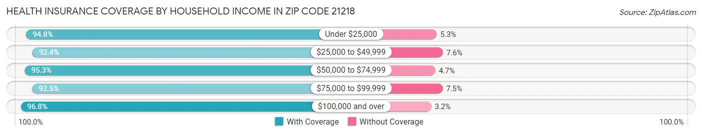 Health Insurance Coverage by Household Income in Zip Code 21218