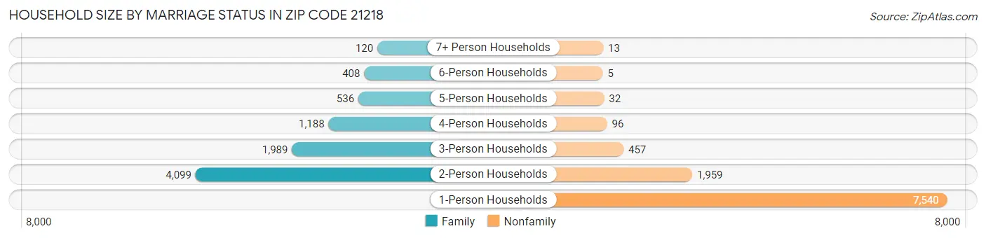 Household Size by Marriage Status in Zip Code 21218