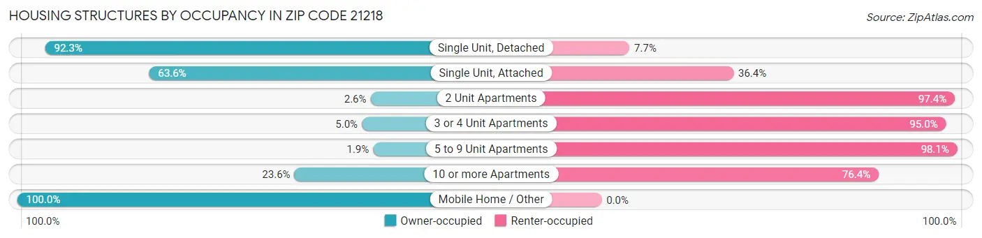 Housing Structures by Occupancy in Zip Code 21218