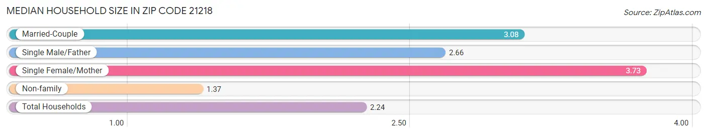 Median Household Size in Zip Code 21218