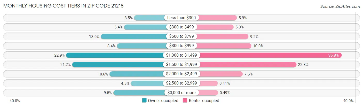 Monthly Housing Cost Tiers in Zip Code 21218