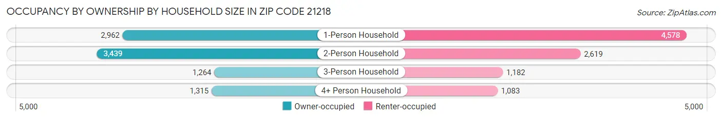 Occupancy by Ownership by Household Size in Zip Code 21218