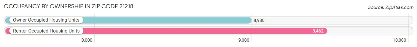 Occupancy by Ownership in Zip Code 21218