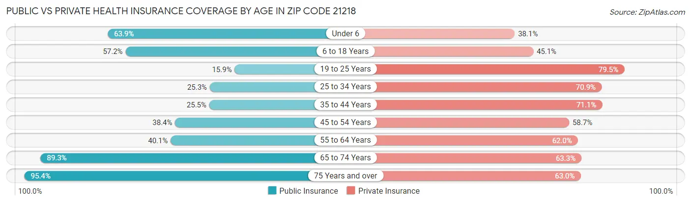 Public vs Private Health Insurance Coverage by Age in Zip Code 21218