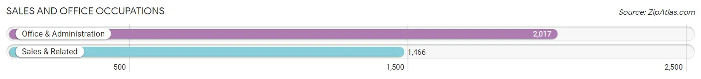 Sales and Office Occupations in Zip Code 21218