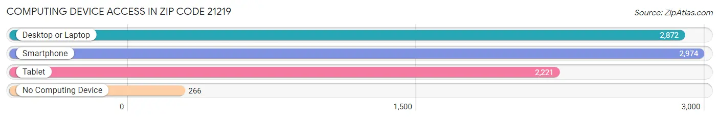 Computing Device Access in Zip Code 21219