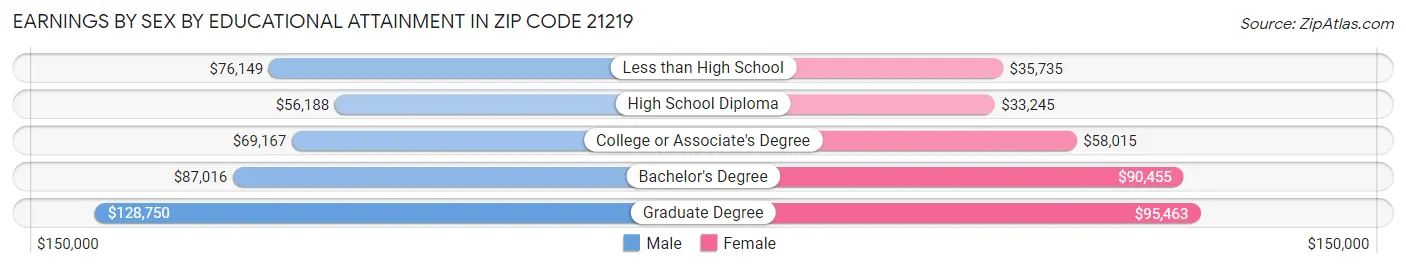 Earnings by Sex by Educational Attainment in Zip Code 21219