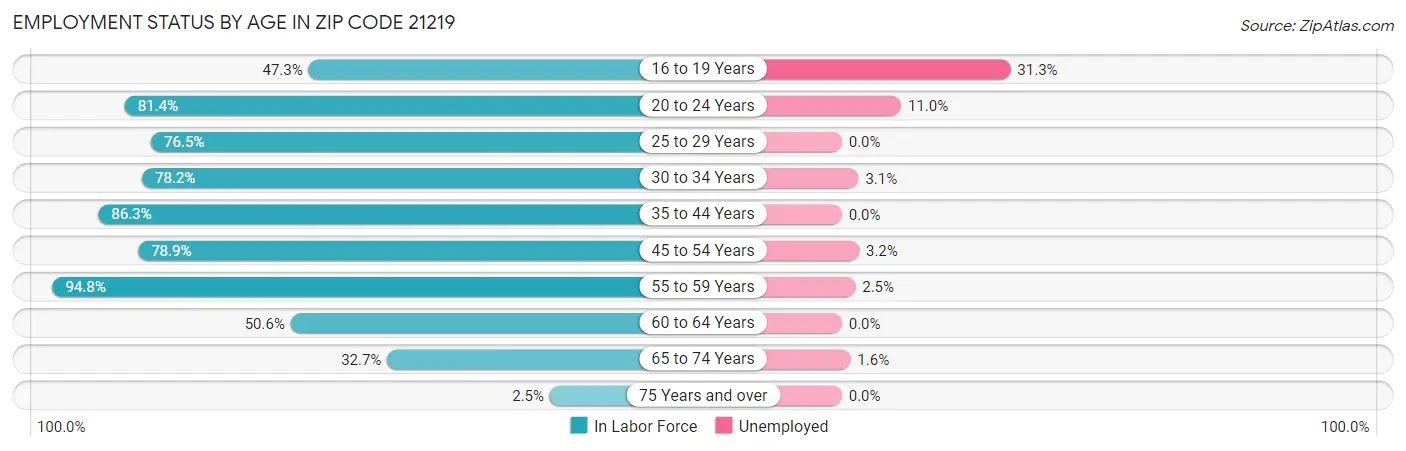 Employment Status by Age in Zip Code 21219