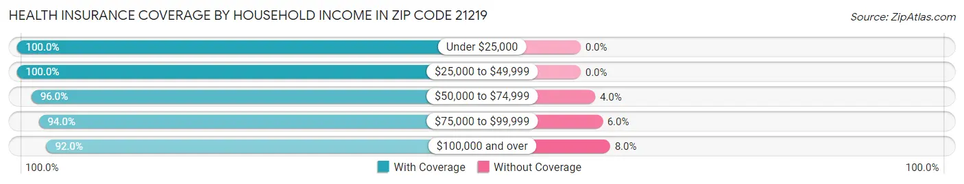 Health Insurance Coverage by Household Income in Zip Code 21219