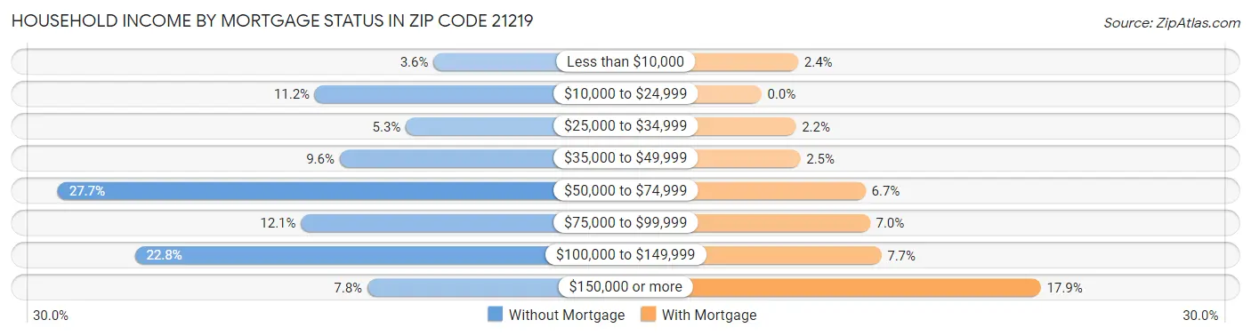 Household Income by Mortgage Status in Zip Code 21219