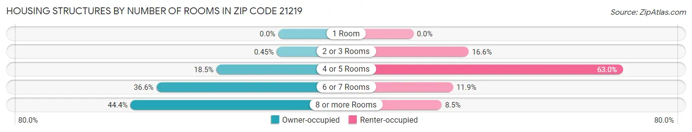 Housing Structures by Number of Rooms in Zip Code 21219
