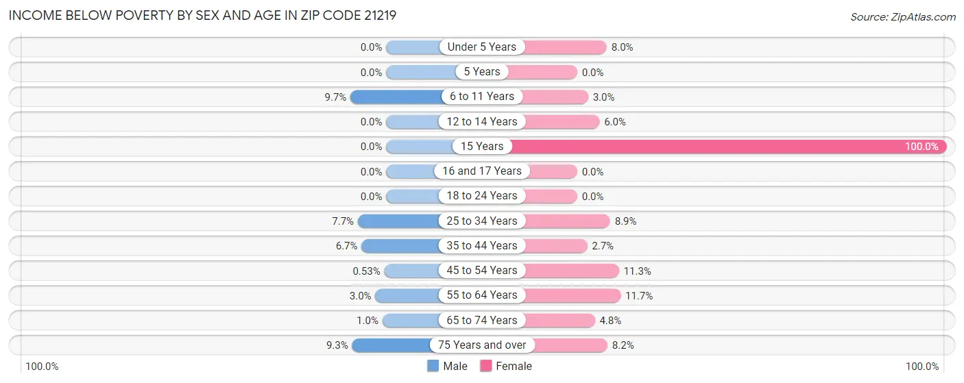 Income Below Poverty by Sex and Age in Zip Code 21219
