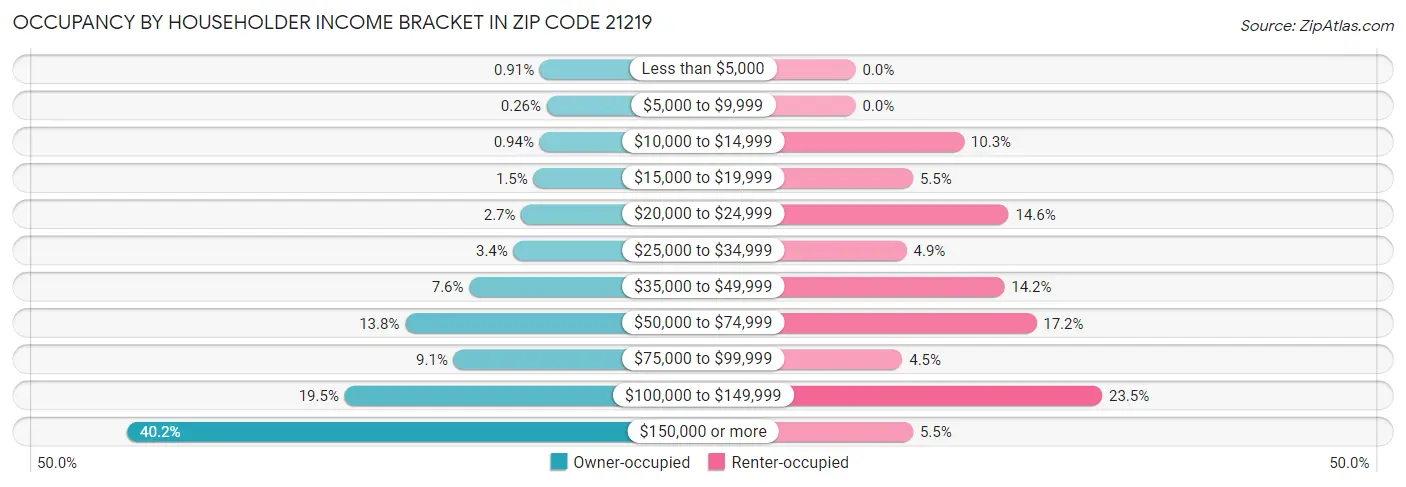 Occupancy by Householder Income Bracket in Zip Code 21219