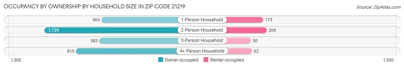 Occupancy by Ownership by Household Size in Zip Code 21219