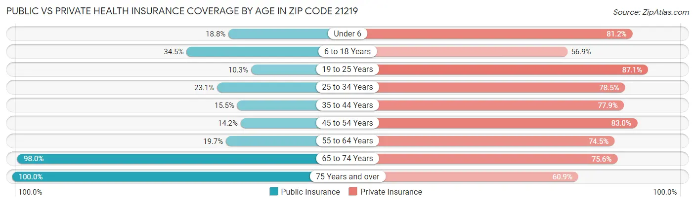 Public vs Private Health Insurance Coverage by Age in Zip Code 21219