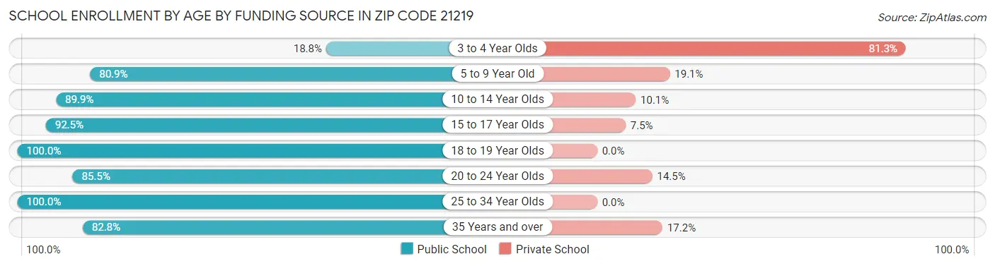 School Enrollment by Age by Funding Source in Zip Code 21219