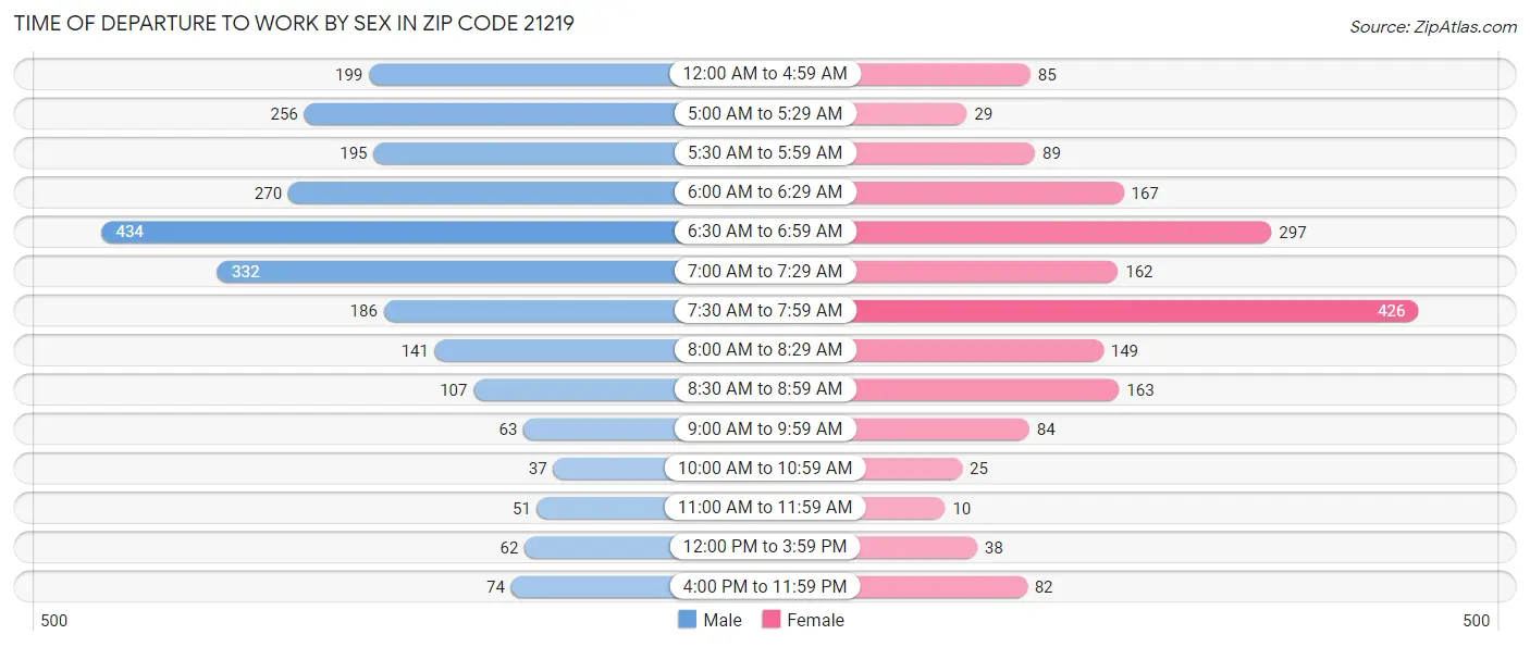 Time of Departure to Work by Sex in Zip Code 21219
