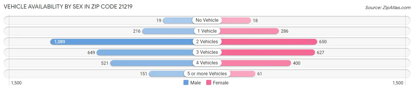 Vehicle Availability by Sex in Zip Code 21219