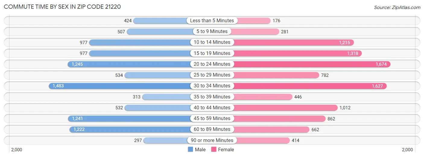 Commute Time by Sex in Zip Code 21220