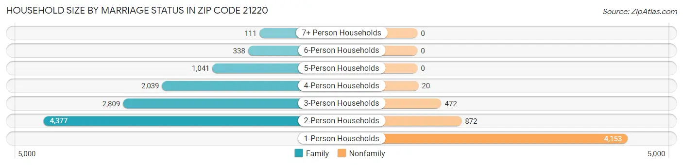 Household Size by Marriage Status in Zip Code 21220