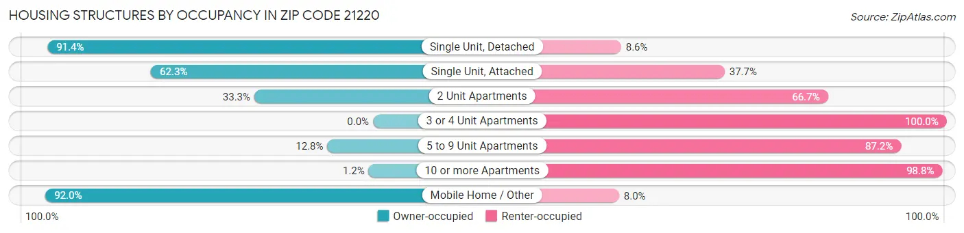 Housing Structures by Occupancy in Zip Code 21220