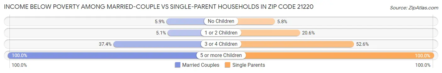 Income Below Poverty Among Married-Couple vs Single-Parent Households in Zip Code 21220