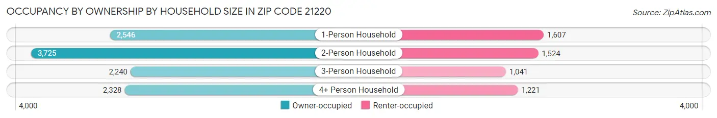 Occupancy by Ownership by Household Size in Zip Code 21220