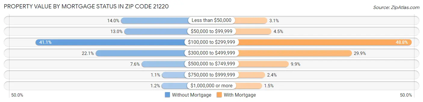 Property Value by Mortgage Status in Zip Code 21220