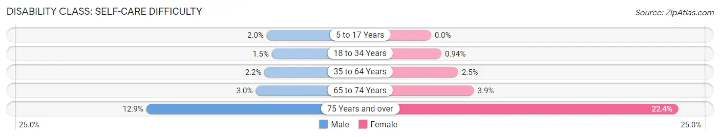 Disability in Zip Code 21220: <span>Self-Care Difficulty</span>