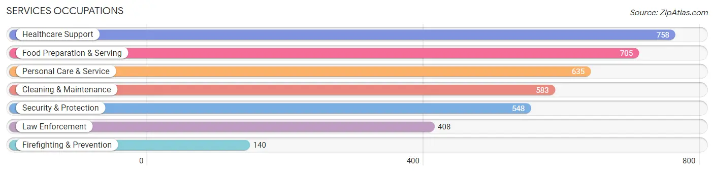 Services Occupations in Zip Code 21220