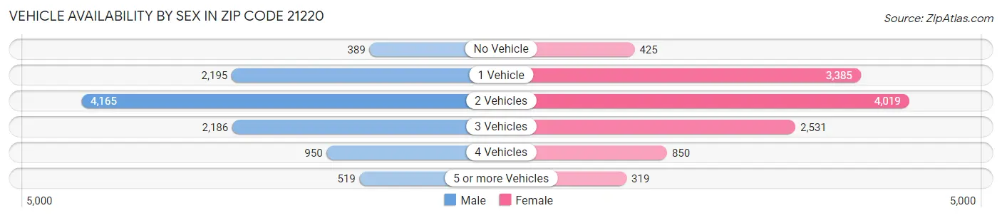 Vehicle Availability by Sex in Zip Code 21220