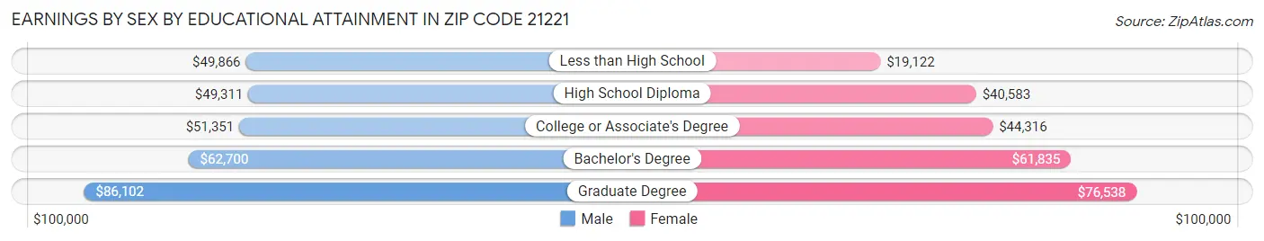 Earnings by Sex by Educational Attainment in Zip Code 21221