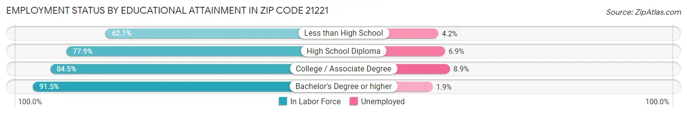 Employment Status by Educational Attainment in Zip Code 21221