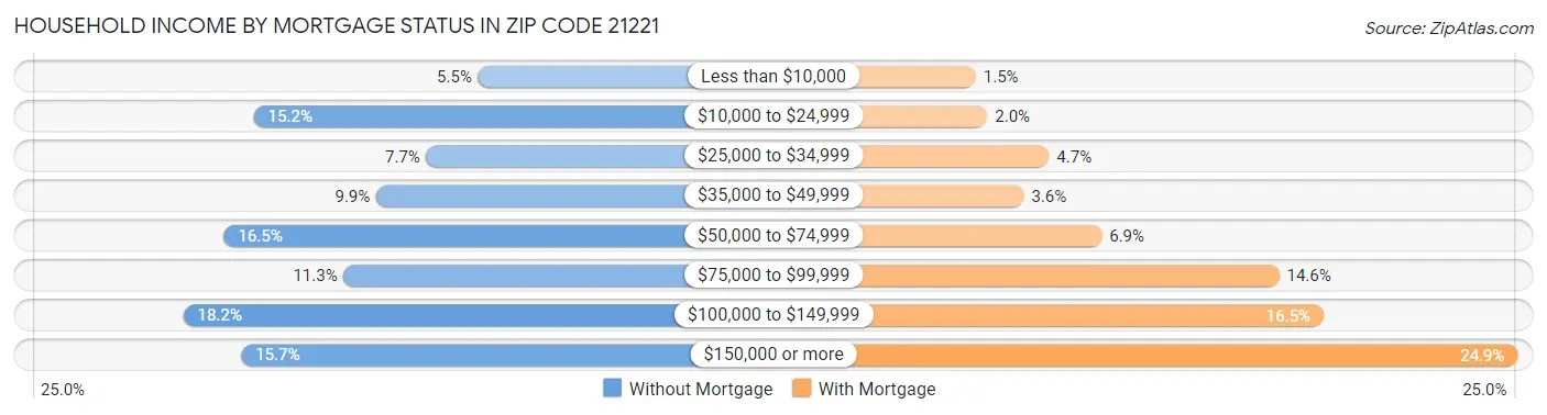 Household Income by Mortgage Status in Zip Code 21221