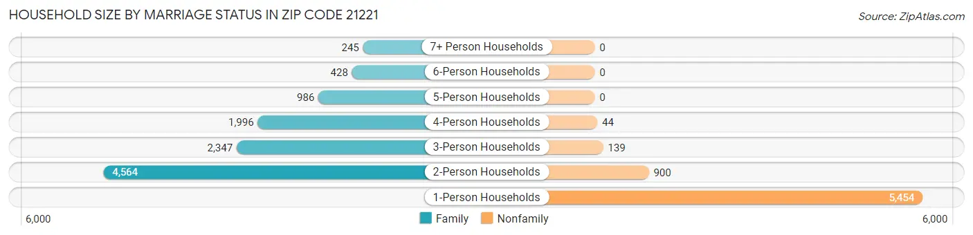 Household Size by Marriage Status in Zip Code 21221