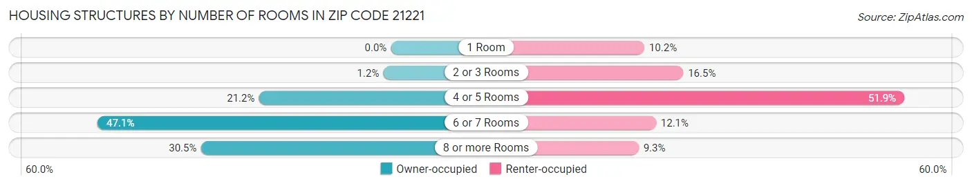 Housing Structures by Number of Rooms in Zip Code 21221