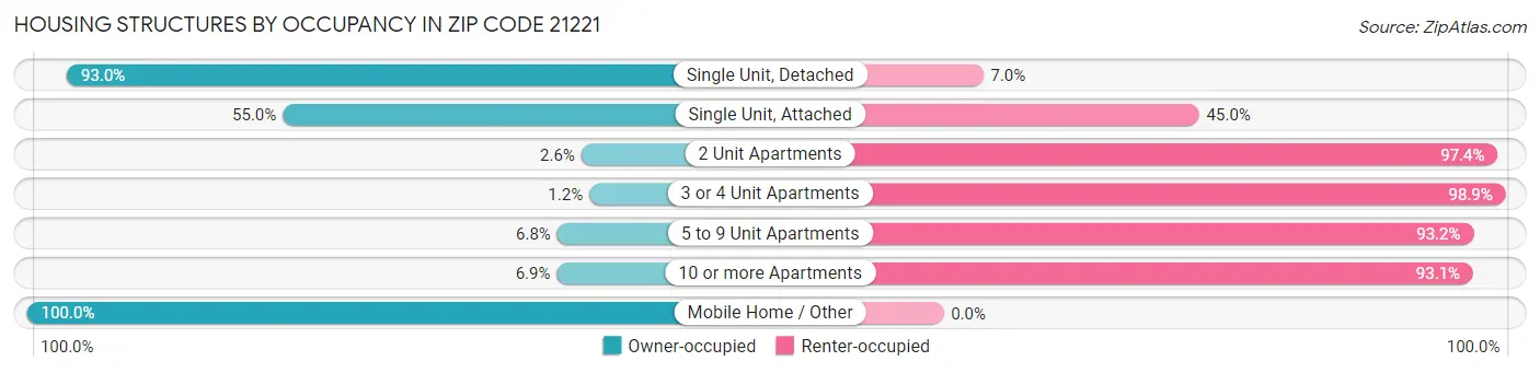 Housing Structures by Occupancy in Zip Code 21221