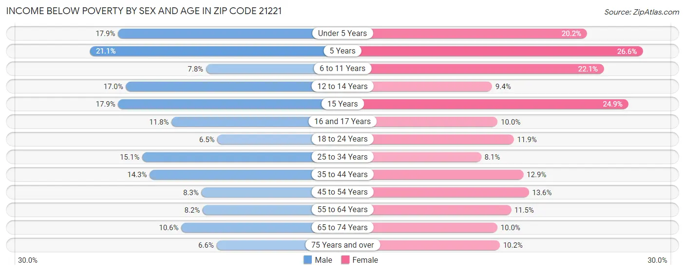 Income Below Poverty by Sex and Age in Zip Code 21221
