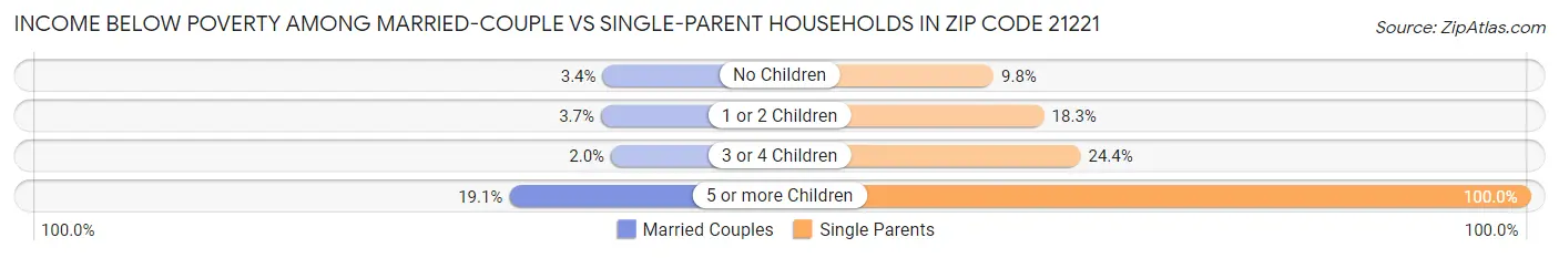 Income Below Poverty Among Married-Couple vs Single-Parent Households in Zip Code 21221