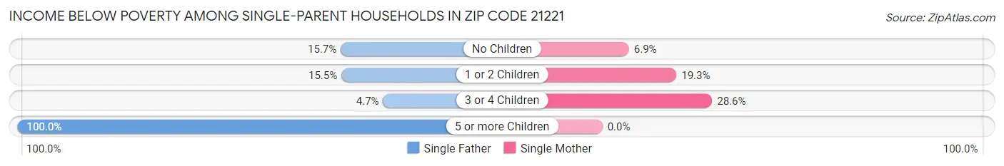Income Below Poverty Among Single-Parent Households in Zip Code 21221
