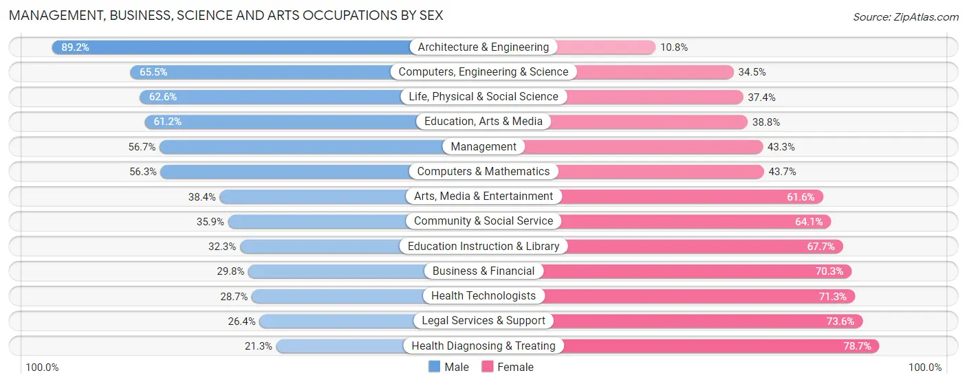 Management, Business, Science and Arts Occupations by Sex in Zip Code 21221