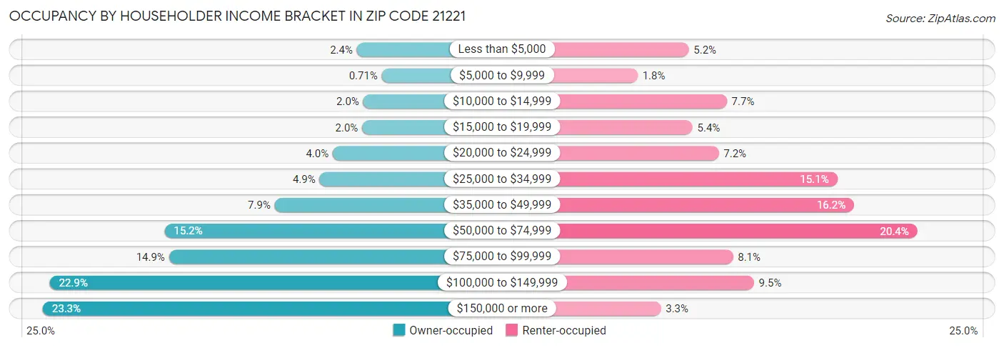 Occupancy by Householder Income Bracket in Zip Code 21221