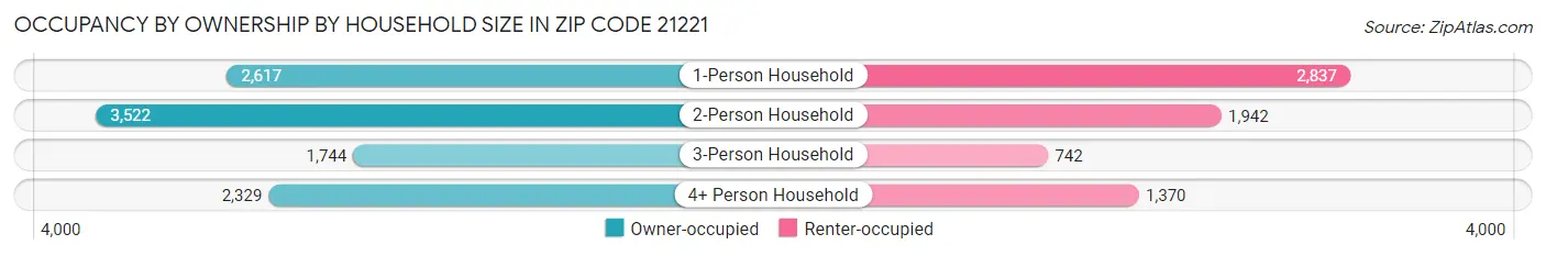 Occupancy by Ownership by Household Size in Zip Code 21221