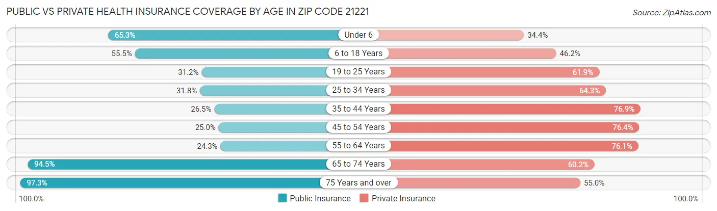 Public vs Private Health Insurance Coverage by Age in Zip Code 21221