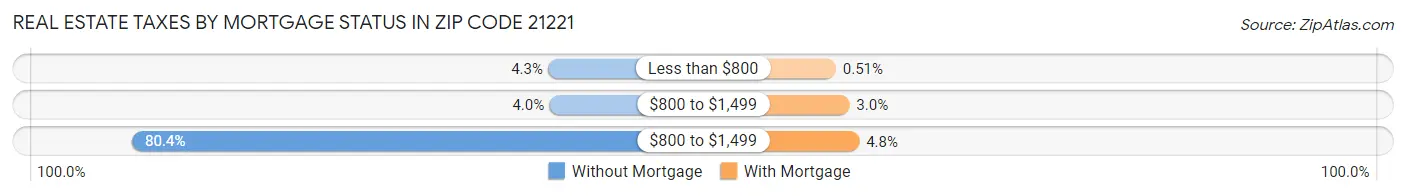 Real Estate Taxes by Mortgage Status in Zip Code 21221